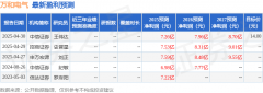 万和电气：天弘基金办理无限公司投资者于5月